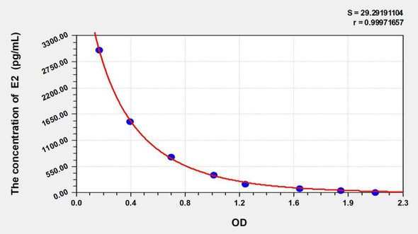 Pig E2 (Estradiol) ELISA Kit (AEKE03844)