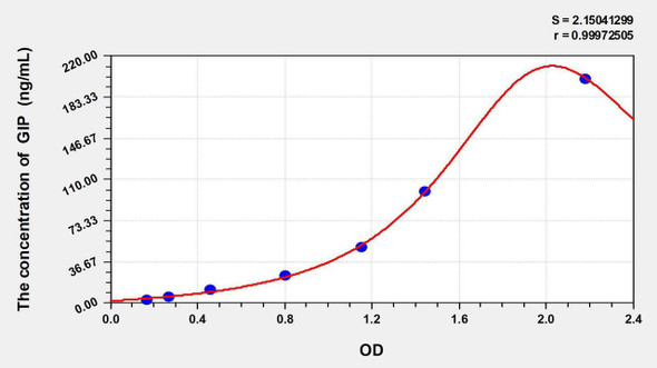 Human GIP (Glucose dependent insulin releasing polypeptide) ELISA Kit (AEKE03846)