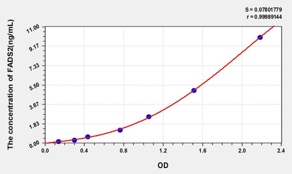 Mouse FADS2 (Fatty Acid Desaturase 2) ELISA Kit (AEKE03905)