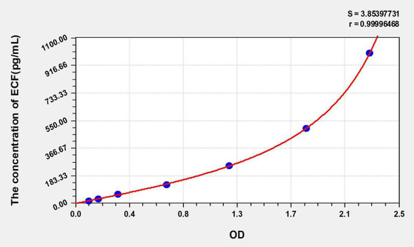 Human ECF (Eosinophil Chemotactic Factor) ELISA Kit (AEKE03939)