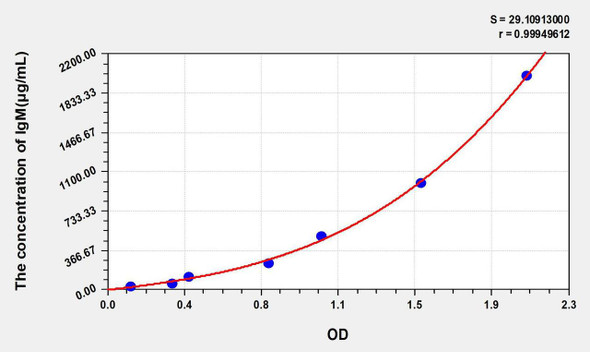 Zebrafish IgM (Immunoglobulin M) ELISA Kit (AEKE03963)