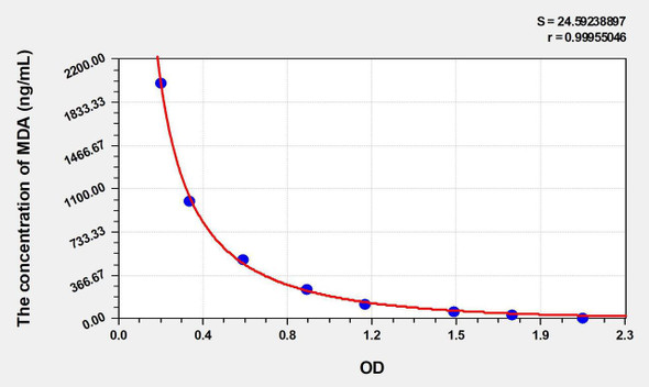Sheep MDA (Malondialdehyde) ELISA Kit (AEKE03978)