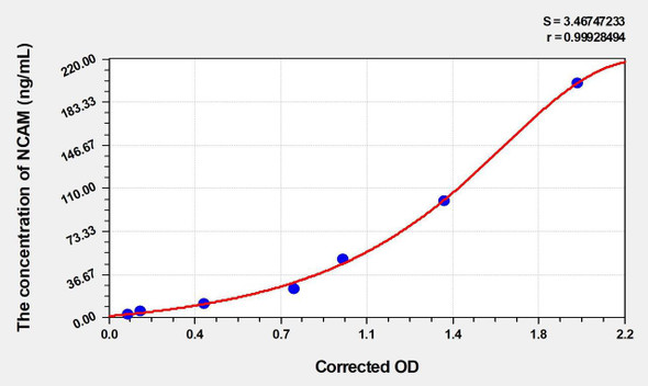 Mouse NCAM (Neural Cell Adhesion Molecule) ELISA Kit (AEKE03984)