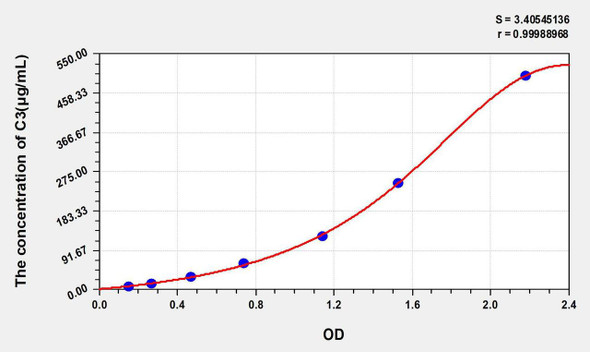 Guinea pig C3 (Complement Component 3) ELISA Kit (AEKE04003)