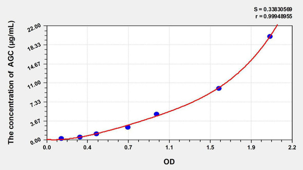 Bovine AGC (Aggrecan) ELISA Kit (AEKE04009)
