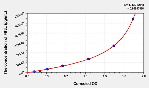 Mouse Flt3L (FMS Like Tyrosine Kinase 3 Ligand) ELISA (Small Sample Volume) (AEKE04038)