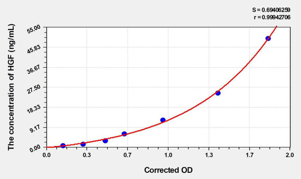Human HGF (Hepatocyte Growth Factor) ELISA (Small Sample Volume) (AEKE04041)