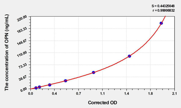Human OPN (Osteopontin) ELISA Kit (AEKE04043)