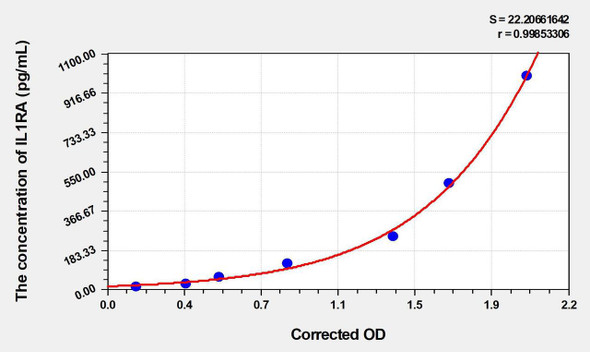 Mouse IL1RA (Interleukin 1 Receptor Antagonist) ELISA Kit (AEKE04069)