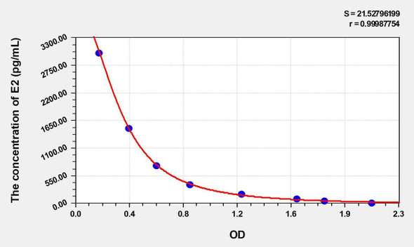 E2 (Estradiol) ELISA Kit (AEKE04094)