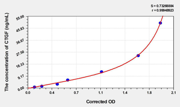 Human CTGF (Connective Tissue Growth Factor) ELISA Kit (AEKE04106)