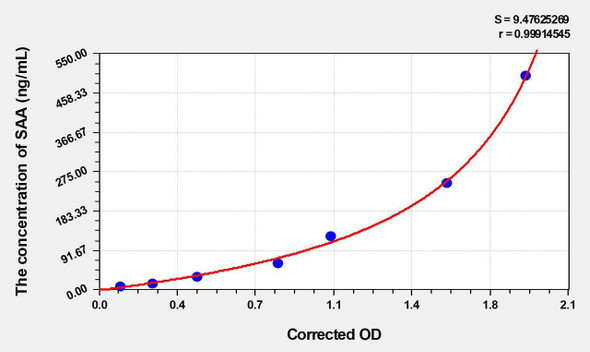 Mouse SAA (Serum Amyloid A) ELISA Kit (AEKE04203)