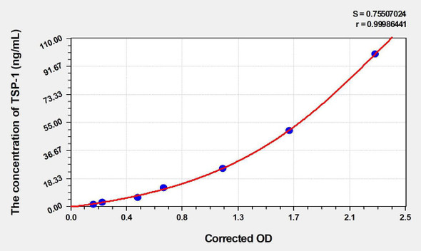 Rat TSP-1 (Thrombospondin-1) ELISA Kit (AEKE04219)