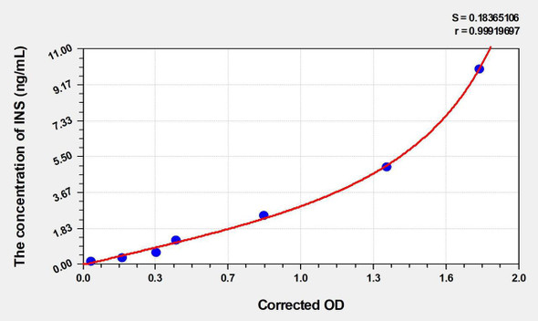 Mouse INS (Insulin) ELISA Kit (AEKE04261)