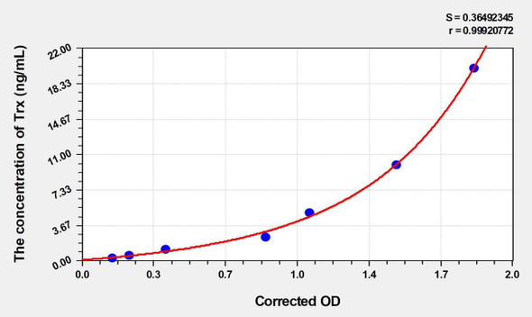 Mouse Trx (Thioredoxin) ELISA Kit (AEKE04267)