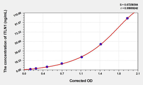 Rat ITLN1 (Intelectin 1) ELISA Kit (AEKE04273)