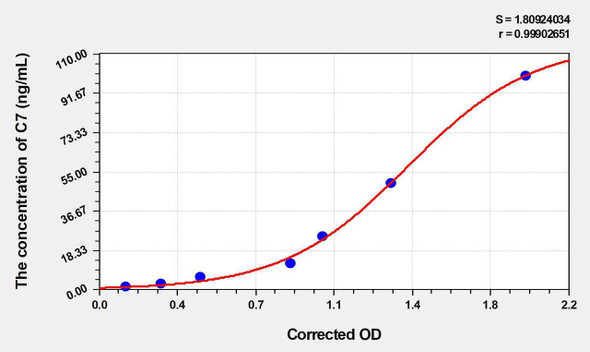 Human C7 (Complement Component 7) ELISA (Small Sample Volume) (AEKE04291)