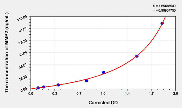 Mouse MMP2 (Matrix Metalloproteinase 2) ELISA Kit (AEKE04303)