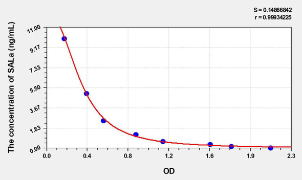 Human SALa (Salusin Alpha) ELISA Kit (AEKE04323)