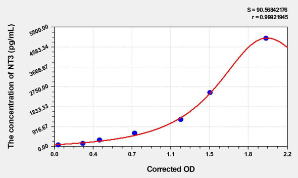 Rat NT3 (Neurotrophin 3) ELISA Kit (AEKE04335)