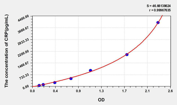 Human CRP (C Reactive Protein) ELISA Kit (AEKE04343)