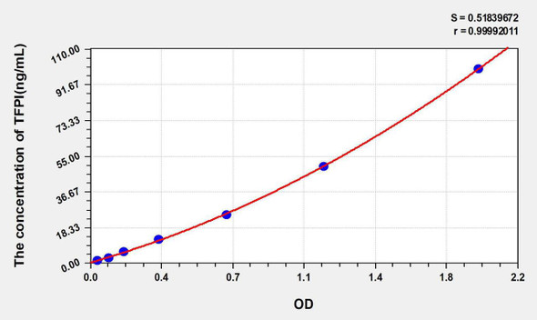Human TFPI (Tissue Factor Pathway Inhibitor) ELISA Kit (AEKE04360)
