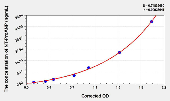 Human NT-ProANP (N-Terminal Pro-Atrial Natriuretic Peptide) ELISA (Small Sample Volume) (AEKE04359)