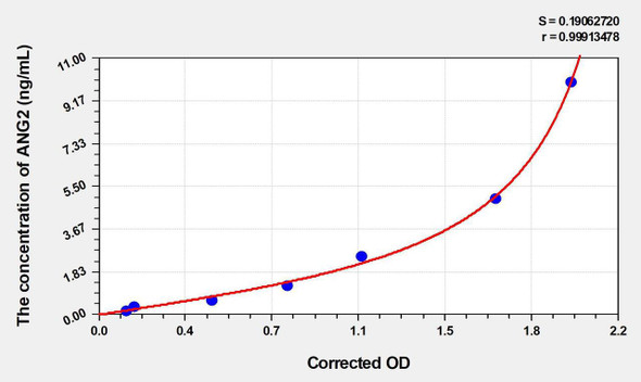 Mouse ANG2 (Angiopoietin 2) ELISA Kit (AEKE04384)