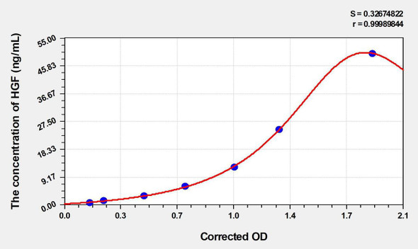 Rat HGF (Hepatocyte Growth Factor) ELISA Kit (AEKE04386)