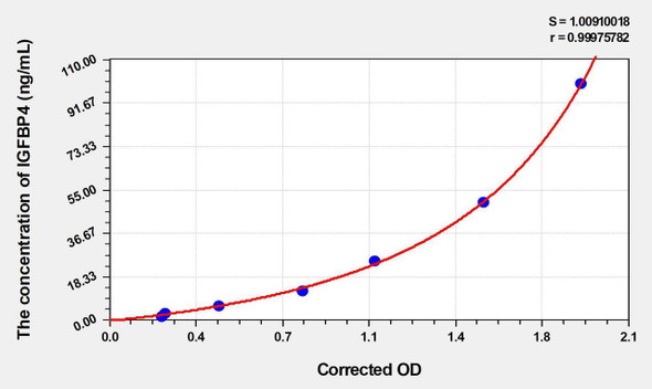 Rat IGFBP4 (Insulin Like Growth Factor Binding Protein 4) ELISA Kit (AEKE04389)