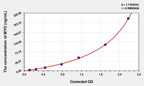 Rat MYO (Myoglobin) ELISA Kit (AEKE04425)