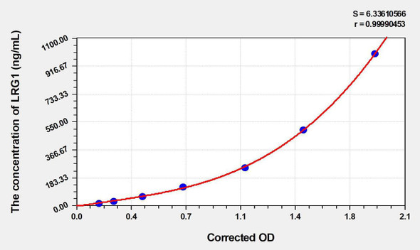 Human LRG1 (Leucine Rich Alpha-2-Glycoprotein 1) ELISA Kit (AEKE04450)