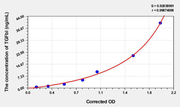 Mouse TGFbI (Transforming Growth Factor Beta Induced Protein) ELISA Kit (AEKE04458)