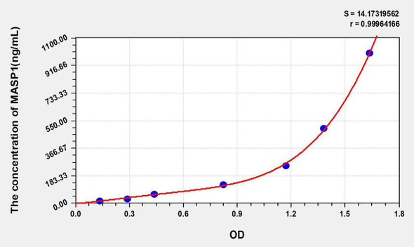 Mouse MASP1 (Mannose Associated Serine Protease 1) ELISA Kit (AEKE04454)