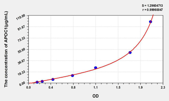 Mouse APOC1 (Apolipoprotein C1) ELISA Kit (AEKE04462)