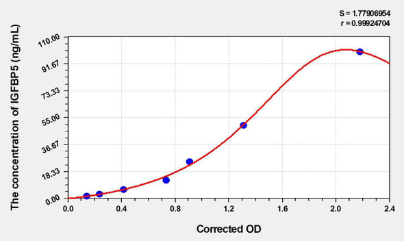 Human IGFBP5 (Insulin Like Growth Factor Binding Protein 5) ELISA Kit (AEKE04509)