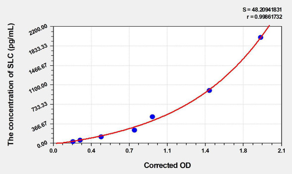 Mouse SLC (Secondary Lymphoid Tissue Chemokine) ELISA Kit (AEKE04600)