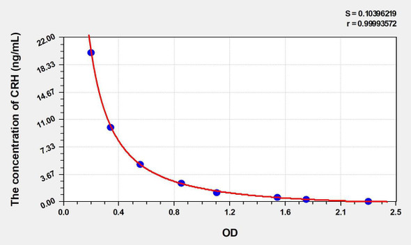 Mouse CRH (Corticotropin Releasing Hormone) ELISA Kit (AEKE04632)