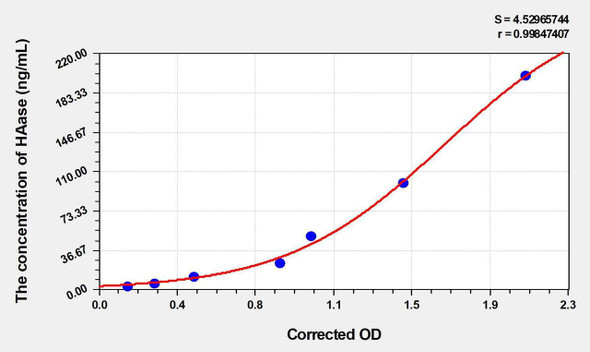 Mouse HAase (Hyaluronidase) ELISA Kit (AEKE04637)