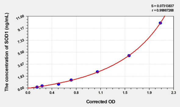Rat SOD1 (Superoxide Dismutase 1, Soluble) ELISA Kit (AEKE04704)