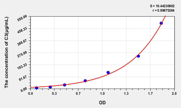 Pig C3 (Complement Component 3) ELISA Kit (AEKE04723)