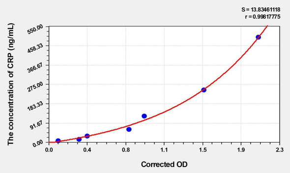 Pig CRP (C Reactive Protein) ELISA Kit (AEKE04725)
