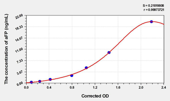 Horse aFP (Alpha-Fetoprotein) ELISA Kit (AEKE04752)