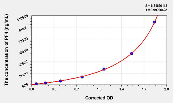 Bovine PF4 (Platelet Factor 4) ELISA Kit (AEKE04756)