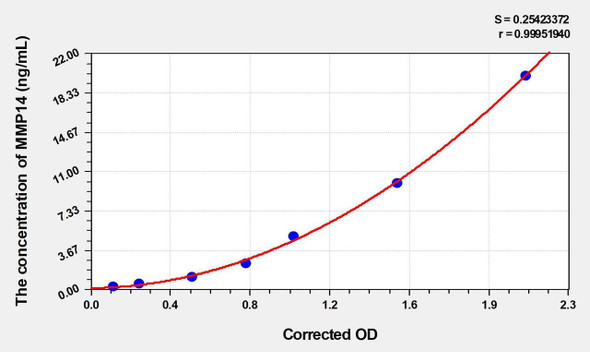Mouse MMP14 (Matrix Metalloproteinase 14) ELISA Kit (AEKE04815)