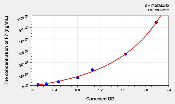 Rat F7 (Coagulation Factor VII) ELISA (Small Sample Volume) (AEKE04819)