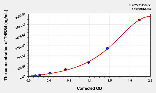 Mouse THBS4 (Thrombospondin 4) ELISA (Small Sample Volume) (AEKE04828)
