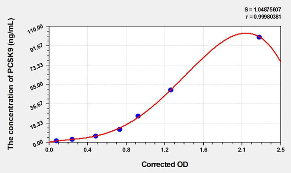 Mouse PCSK9 (Proprotein Convertase Subtilisin/Kexin Type 9) ELISA Kit (AEKE04842)