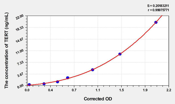 Rat TERT (Telomerase Reverse Transcriptase) ELISA Kit (AEKE04875)