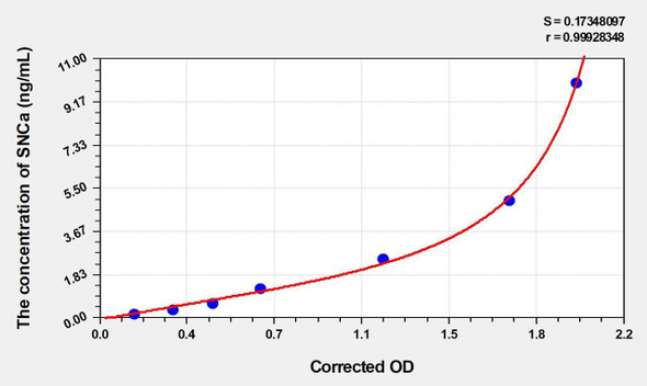 Rat SNCa (Synuclein Alpha) ELISA Kit (AEKE04883)